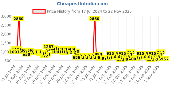 myntra.com DRAPE AND DAZZLE Geometric Printed Shirt Collar Flared Bell Sleeve Maxi Dress drape and dazzle Price History Graph from 17 Jul 2024 to 22 Nov 2025