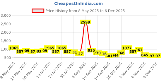 myntra.com DRAPE AND DAZZLE Girls Cold-Shoulder Ruffle Dress Fit & Flare Mini Dress drape and dazzle Price History Graph from 8 May 2025 to 5 Dec 2025