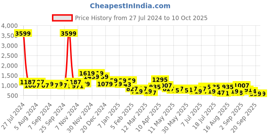 myntra.com DRAPE AND DAZZLE Halter Neck Net Maxi Dress drape and dazzle Price History Graph from 27 Jul 2024 to 10 Oct 2025