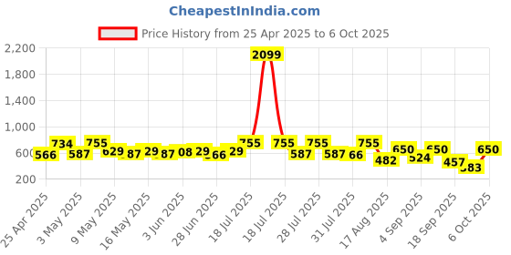 myntra.com DRAPE AND DAZZLE High Waisted A-Line Mini Skirt drape and dazzle Price History Graph from 25 Apr 2025 to 6 Oct 2025