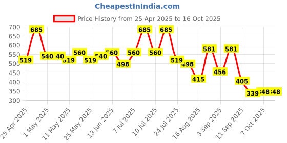 myntra.com DRAPE AND DAZZLE High Waisted Skorts Mini Skirt drape and dazzle Price History Graph from 25 Apr 2025 to 15 Oct 2025