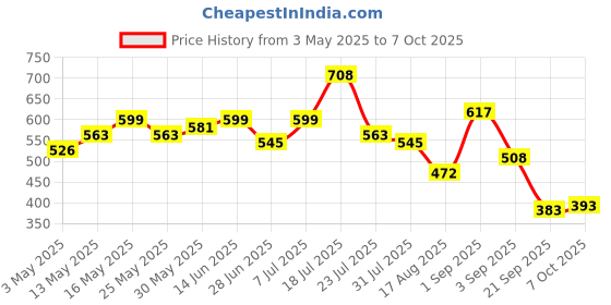 myntra.com DRAPE AND DAZZLE Kaftan Mini Dress drape and dazzle Price History Graph from 3 May 2025 to 7 Oct 2025