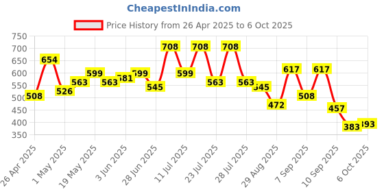 myntra.com DRAPE AND DAZZLE Kaftan Mini Dress drape and dazzle Price History Graph from 26 Apr 2025 to 6 Oct 2025