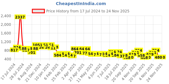 myntra.com DRAPE AND DAZZLE Kimono Sleeve One Shoulder Maxi Dress drape and dazzle Price History Graph from 17 Jul 2024 to 24 Nov 2025
