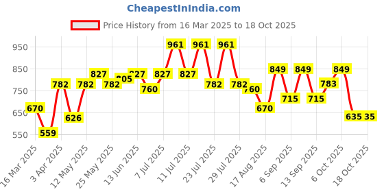 myntra.com DRAPE AND DAZZLE Mandarin Collar Top With Trousers Co-Ords Set drape and dazzle Price History Graph from 16 Mar 2025 to 12 Oct 2025