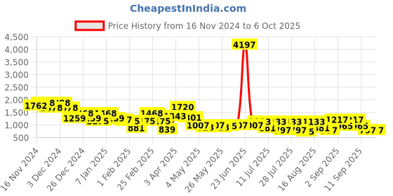 myntra.com DRAPE AND DAZZLE Mirror Work Tunic With Trouser Co-Ords drape and dazzle Price History Graph from 16 Nov 2024 to 5 Oct 2025