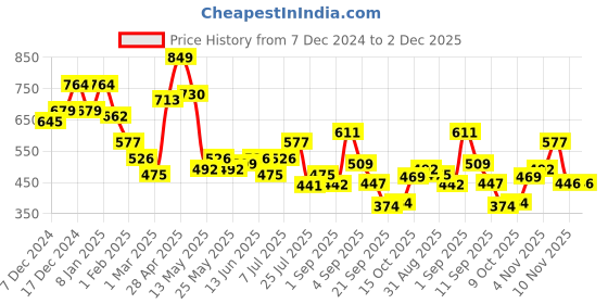 myntra.com DRAPE AND DAZZLE Off-Shoulder Cotton Bardot Top drape and dazzle Price History Graph from 7 Dec 2024 to 1 Dec 2025