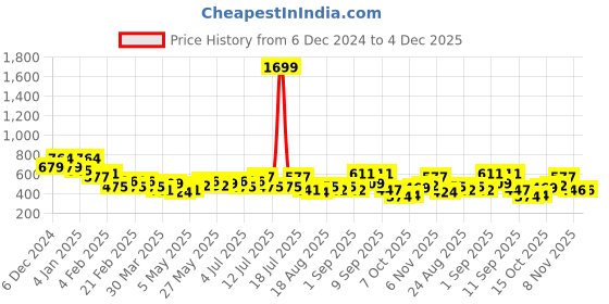 myntra.com DRAPE AND DAZZLE Off-Shoulder Cotton Bardot Top drape and dazzle Price History Graph from 6 Dec 2024 to 4 Dec 2025
