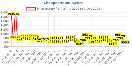 myntra.com DRAPE AND DAZZLE Off-Shoulder Puff Sleeve Fit & Flare Dress drape and dazzle Price History Graph from 27 Jul 2024 to 3 Dec 2025