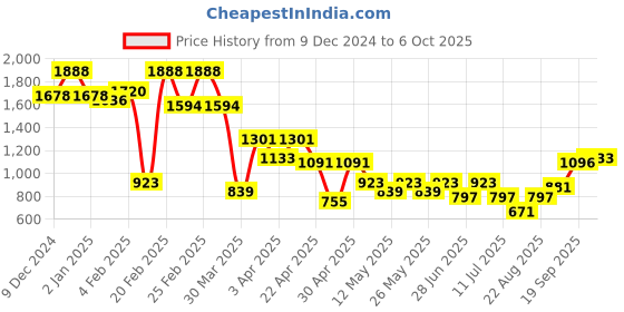 myntra.com DRAPE AND DAZZLE Ombre Tunic With Trouser Co-Ords drape and dazzle Price History Graph from 9 Dec 2024 to 5 Oct 2025