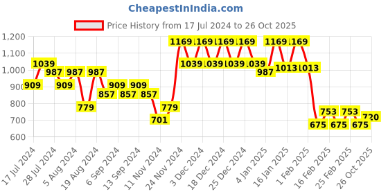myntra.com DRAPE AND DAZZLE One Shoulder Fit & Flare Dress drape and dazzle Price History Graph from 17 Jul 2024 to 26 Oct 2025
