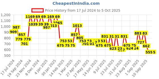 myntra.com DRAPE AND DAZZLE One Shoulder Fit & Flare Mini Dress drape and dazzle Price History Graph from 17 Jul 2024 to 4 Oct 2025