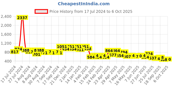 myntra.com DRAPE AND DAZZLE One Shoulder Straight A-Line Midi Dress drape and dazzle Price History Graph from 17 Jul 2024 to 6 Oct 2025