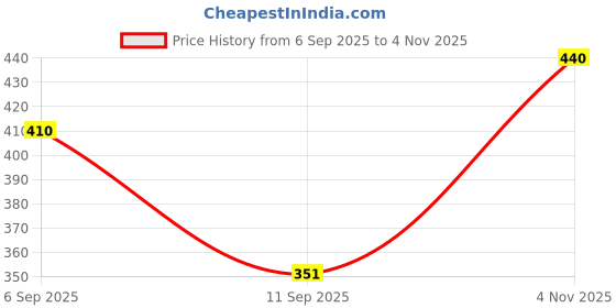 myntra.com DRAPE AND DAZZLE Paisley Print Tie-Up Neck Peplum Top drape and dazzle Price History Graph from 6 Sep 2025 to 4 Nov 2025