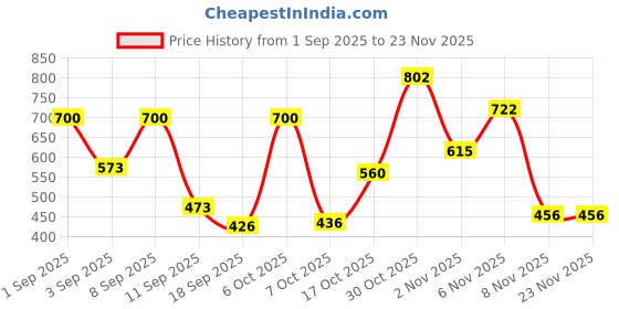 myntra.com DRAPE AND DAZZLE Paisley Printed A-Line Maxi Skirt drape and dazzle Price History Graph from 1 Sep 2025 to 23 Nov 2025