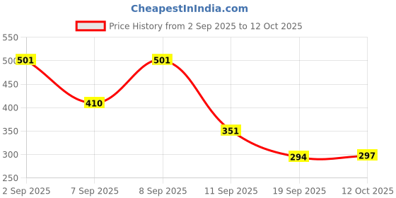 myntra.com DRAPE AND DAZZLE Paisley Printed Top drape and dazzle Price History Graph from 2 Sep 2025 to 12 Oct 2025