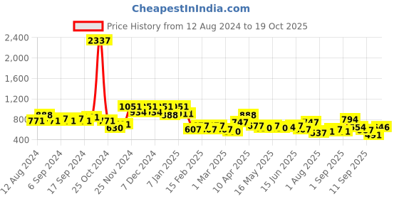 myntra.com DRAPE AND DAZZLE Polka Dot Print Cold-Shoulder A-Line Dress drape and dazzle Price History Graph from 12 Aug 2024 to 19 Oct 2025