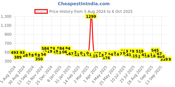 myntra.com DRAPE AND DAZZLE Print Extended Sleeves Cinched Waist Top drape and dazzle Price History Graph from 5 Aug 2024 to 4 Oct 2025