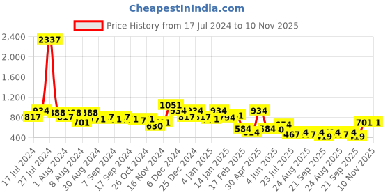 myntra.com DRAPE AND DAZZLE Print Sheath Dress drape and dazzle Price History Graph from 17 Jul 2024 to 9 Nov 2025