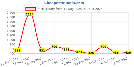 myntra.com DRAPE AND DAZZLE Printed Flared Mid Rise Skirts drape and dazzle Price History Graph from 11 Aug 2025 to 8 Oct 2025