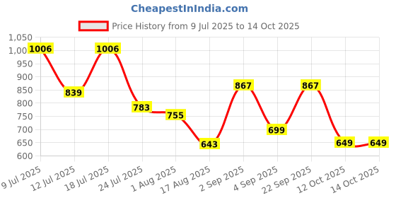 myntra.com DRAPE AND DAZZLE Printed Round Neck Top With Trousers Co-Ords drape and dazzle Price History Graph from 9 Jul 2025 to 14 Oct 2025