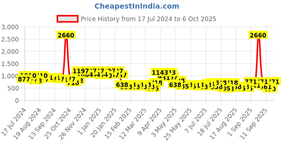 myntra.com DRAPE AND DAZZLE Printed Ruffled Playsuit drape and dazzle Price History Graph from 17 Jul 2024 to 4 Oct 2025