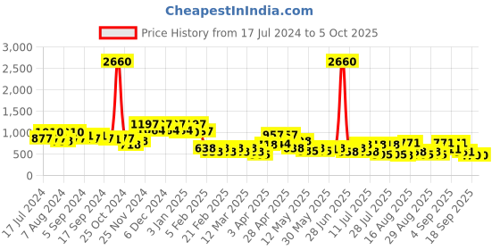 myntra.com DRAPE AND DAZZLE Printed Ruffled Playsuit drape and dazzle Price History Graph from 17 Jul 2024 to 5 Oct 2025