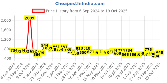 myntra.com DRAPE AND DAZZLE Puff Sleeve Fit & Flare Dress drape and dazzle Price History Graph from 6 Sep 2024 to 19 Oct 2025
