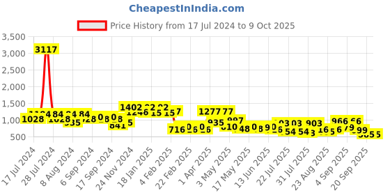 myntra.com DRAPE AND DAZZLE Puff Sleeve Fit & Flare Midi Dress drape and dazzle Price History Graph from 17 Jul 2024 to 9 Oct 2025