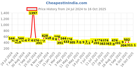 myntra.com DRAPE AND DAZZLE Ribbed Gathered One Shoulder Cotton Casual Top drape and dazzle Price History Graph from 24 Jul 2024 to 15 Oct 2025
