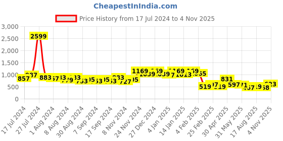 myntra.com DRAPE AND DAZZLE Round Neck Extended Sleeves Sheath Dress drape and dazzle Price History Graph from 17 Jul 2024 to 4 Nov 2025
