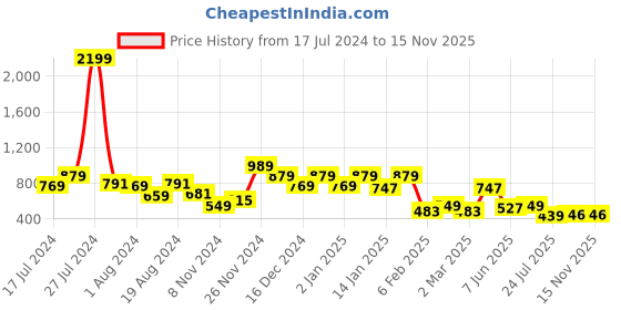 myntra.com DRAPE AND DAZZLE Satin Maxi Dress drape and dazzle Price History Graph from 17 Jul 2024 to 15 Nov 2025