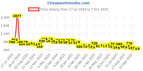 myntra.com DRAPE AND DAZZLE Self Design Flared Sleeve Straight A-Line Dress drape and dazzle Price History Graph from 17 Jul 2024 to 7 Oct 2025