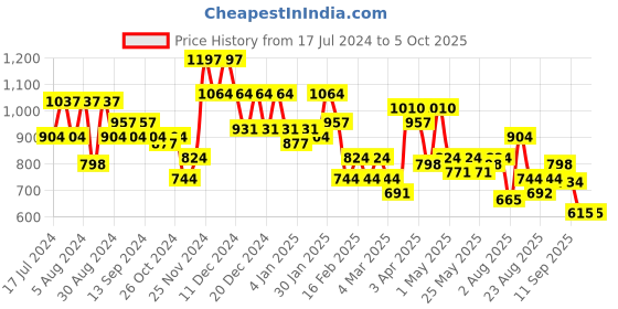 myntra.com DRAPE AND DAZZLE Self Design Net Sheath Midi Dress drape and dazzle Price History Graph from 17 Jul 2024 to 5 Oct 2025