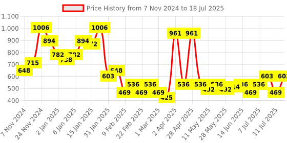 myntra.com DRAPE AND DAZZLE Self Design Stretchable Shimmer One Shoulder Net Casual Top drape and dazzle Price History Graph from 7 Nov 2024 to 18 Jul 2025