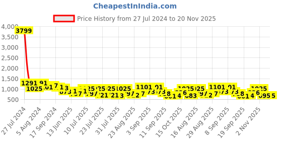 myntra.com DRAPE AND DAZZLE Self Design V-Neck Flared Cotton Maxi Dress drape and dazzle Price History Graph from 27 Jul 2024 to 20 Nov 2025
