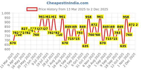 myntra.com DRAPE AND DAZZLE Shirt Collar Top With Trousers Co-Ords Set drape and dazzle Price History Graph from 13 Mar 2025 to 1 Dec 2025