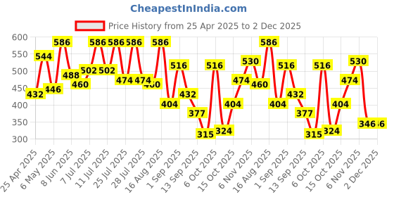 myntra.com DRAPE AND DAZZLE Shirt Style Top drape and dazzle Price History Graph from 25 Apr 2025 to 1 Dec 2025