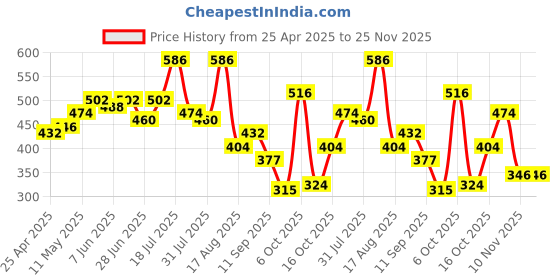 myntra.com DRAPE AND DAZZLE Shirt Style Top drape and dazzle Price History Graph from 25 Apr 2025 to 24 Nov 2025