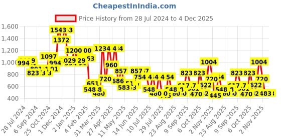 myntra.com DRAPE AND DAZZLE Short Extended Sleeves Shirt Midi Dress drape and dazzle Price History Graph from 28 Jul 2024 to 4 Dec 2025