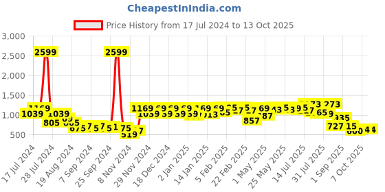 myntra.com DRAPE AND DAZZLE Shoulder Straps Cold-Shoulder Fit & Flare Mini Dress drape and dazzle Price History Graph from 17 Jul 2024 to 13 Oct 2025