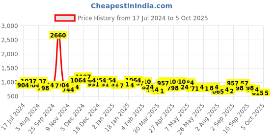 myntra.com DRAPE AND DAZZLE Shoulder Straps Net Sheath Midi Dress drape and dazzle Price History Graph from 17 Jul 2024 to 5 Oct 2025