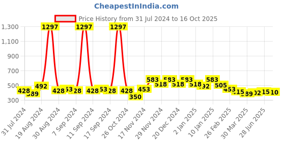 myntra.com DRAPE AND DAZZLE Shoulder Straps Top drape and dazzle Price History Graph from 31 Jul 2024 to 16 Oct 2025