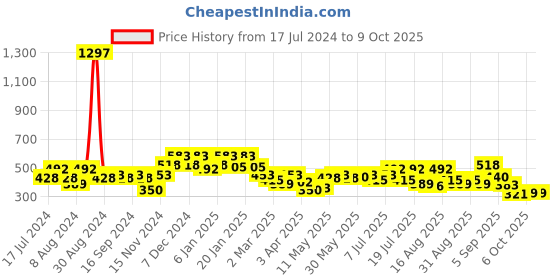 myntra.com DRAPE AND DAZZLE Shoulder Straps Top drape and dazzle Price History Graph from 17 Jul 2024 to 9 Oct 2025