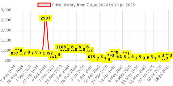 myntra.com DRAPE AND DAZZLE Sleeveless Basic Jumpsuit drape and dazzle Price History Graph from 7 Aug 2024 to 11 Jul 2025