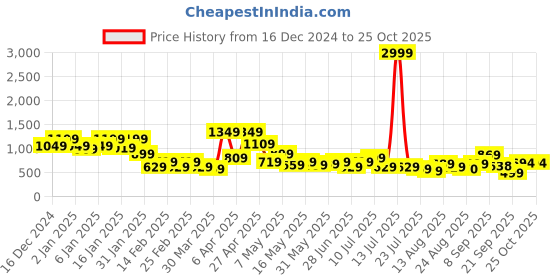 myntra.com DRAPE AND DAZZLE Slit Sleeve A-Line Mini Dress drape and dazzle Price History Graph from 16 Dec 2024 to 24 Oct 2025