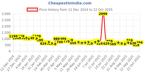 myntra.com DRAPE AND DAZZLE Slit Sleeve A-Line Mini Dress drape and dazzle Price History Graph from 12 Dec 2024 to 22 Oct 2025