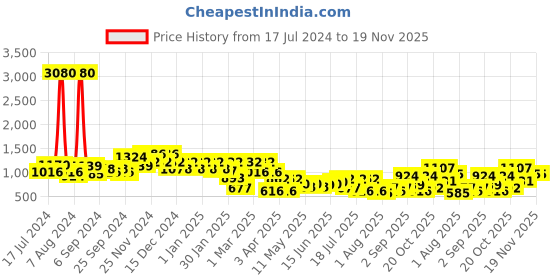 myntra.com DRAPE AND DAZZLE Spread Collor T-Shirt & Trousers Co-Ord drape and dazzle Price History Graph from 17 Jul 2024 to 19 Nov 2025