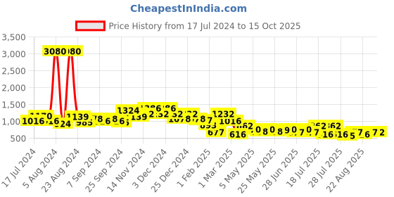 myntra.com DRAPE AND DAZZLE Spread Collor T-Shirt & Trousers Co-Ord drape and dazzle Price History Graph from 17 Jul 2024 to 15 Oct 2025