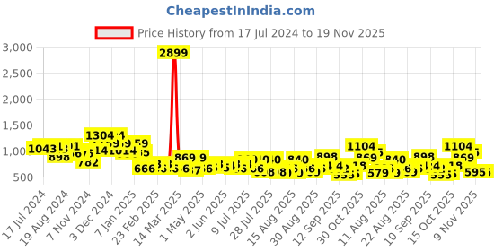 myntra.com DRAPE AND DAZZLE Square Neck Puff Sleeve Maxi Dress drape and dazzle Price History Graph from 17 Jul 2024 to 18 Nov 2025